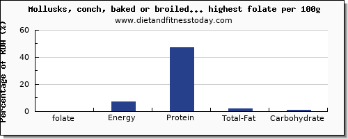 folate and nutrition facts in fish and shellfish per 100g